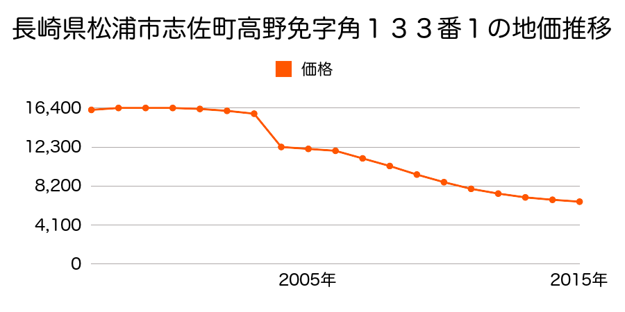 長崎県松浦市志佐町里免字森野川１１１番の地価推移のグラフ