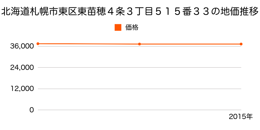 北海道札幌市東区東苗穂３条３丁目５０１番１５の地価推移のグラフ