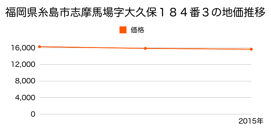 福岡県糸島市志摩馬場字大久保１８４番３の地価推移のグラフ