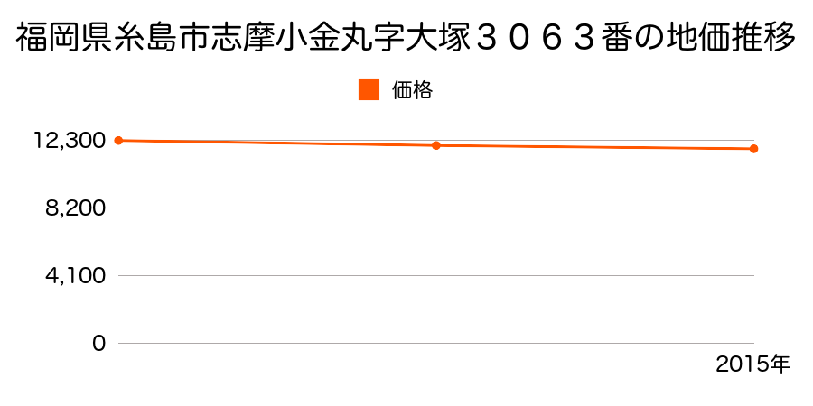 福岡県糸島市志摩小金丸字大塚３０６３番の地価推移のグラフ