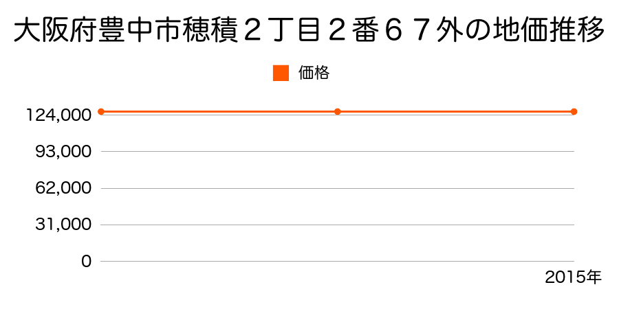 大阪府豊中市穂積２丁目２番６７外の地価推移のグラフ