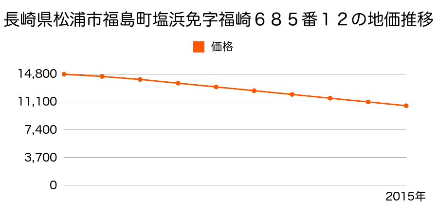 長崎県松浦市福島町塩浜免字福崎６８５番１２の地価推移のグラフ