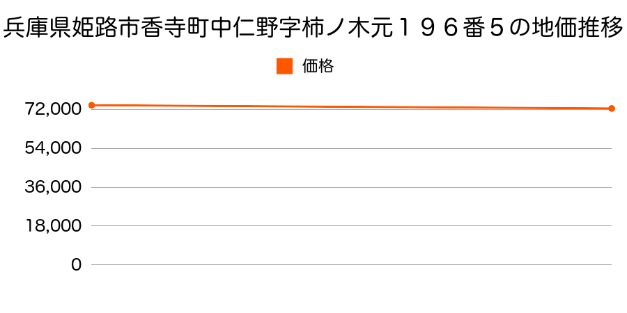 兵庫県姫路市香寺町中仁野字柿ノ木元１９６番５の地価推移のグラフ