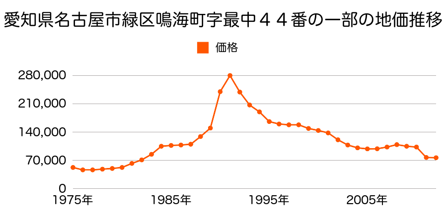 愛知県名古屋市緑区野末町９０９番の地価推移のグラフ