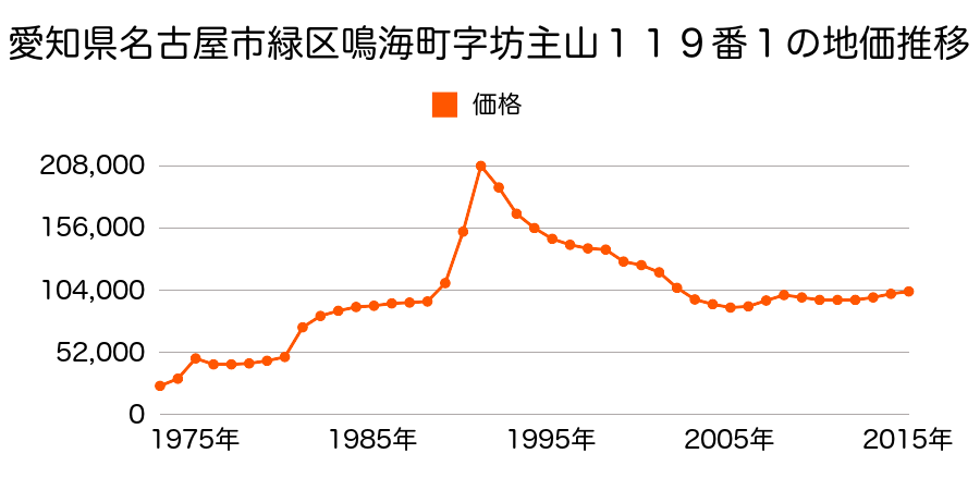愛知県名古屋市緑区桶狭間２００３番の地価推移のグラフ