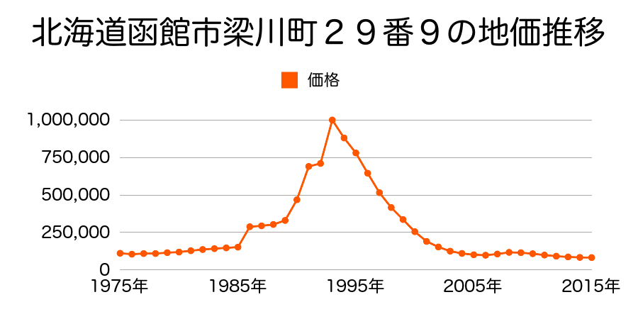 北海道函館市本町１００番６の地価推移のグラフ