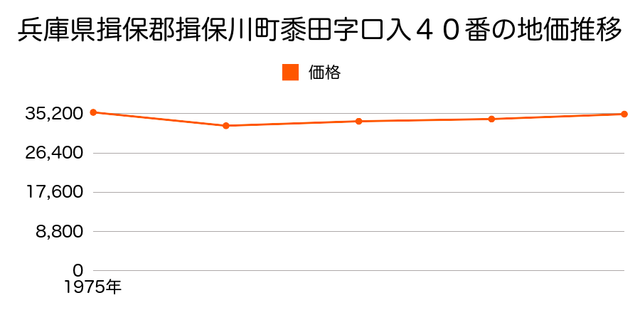 兵庫県揖保郡揖保川町黍田字口入４０番の地価推移のグラフ