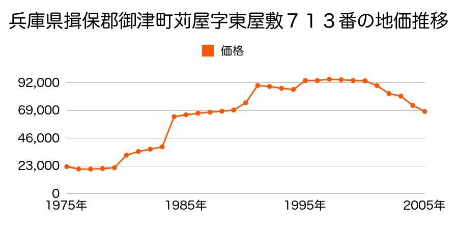 兵庫県揖保郡御津町釜屋字寅浜新田９７番１８の地価推移のグラフ