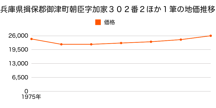 兵庫県揖保郡御津町朝臣字加家３０２番外の地価推移のグラフ