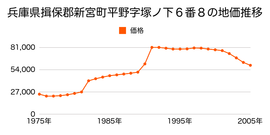 兵庫県揖保郡新宮町新宮字立町７５９番３の地価推移のグラフ