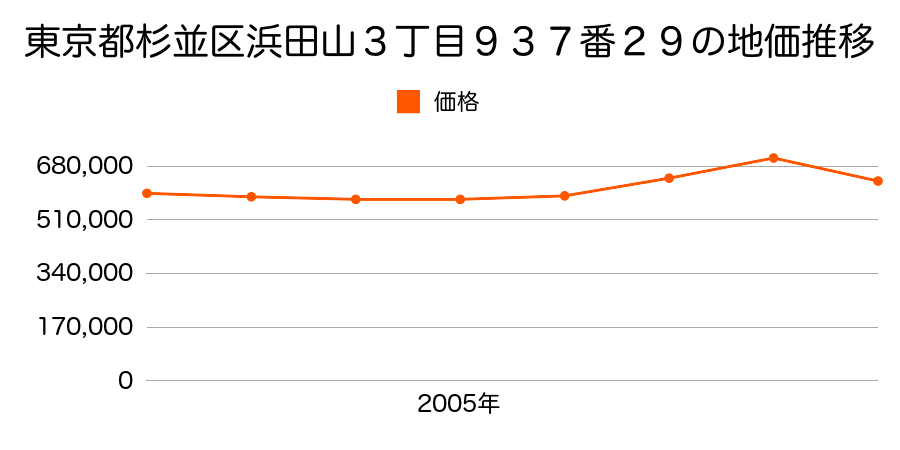 東京都杉並区浜田山３丁目９３７番２９の地価推移のグラフ