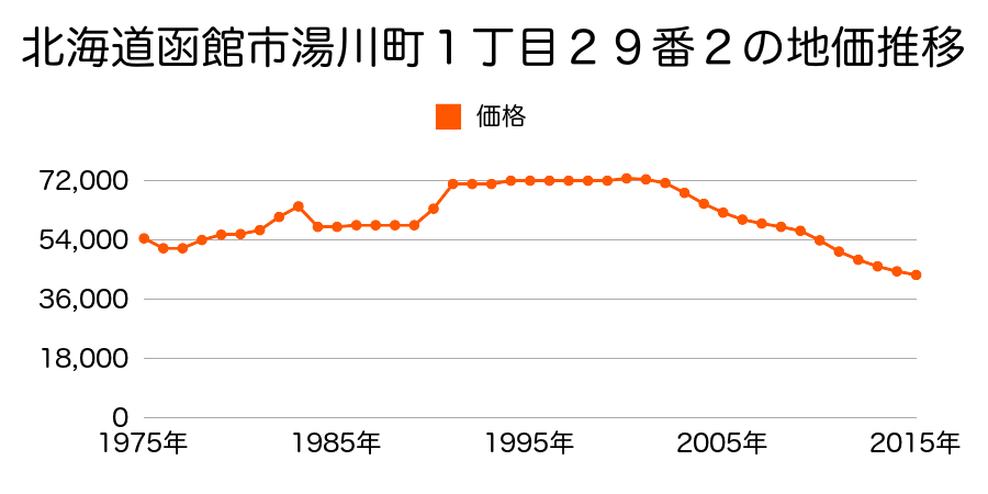 北海道函館市桔梗３丁目３２７番４１内の地価推移のグラフ