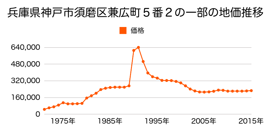 兵庫県神戸市須磨区若木町１丁目１３５番の地価推移のグラフ