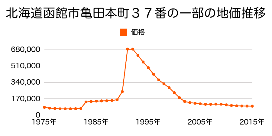 北海道函館市美原２丁目１３番８内の地価推移のグラフ