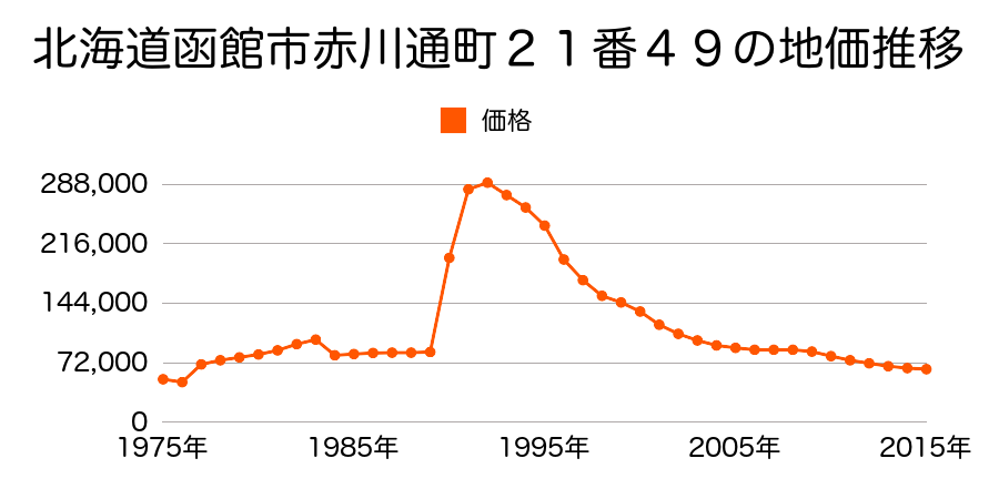 北海道函館市富岡町３丁目１６９番２の地価推移のグラフ