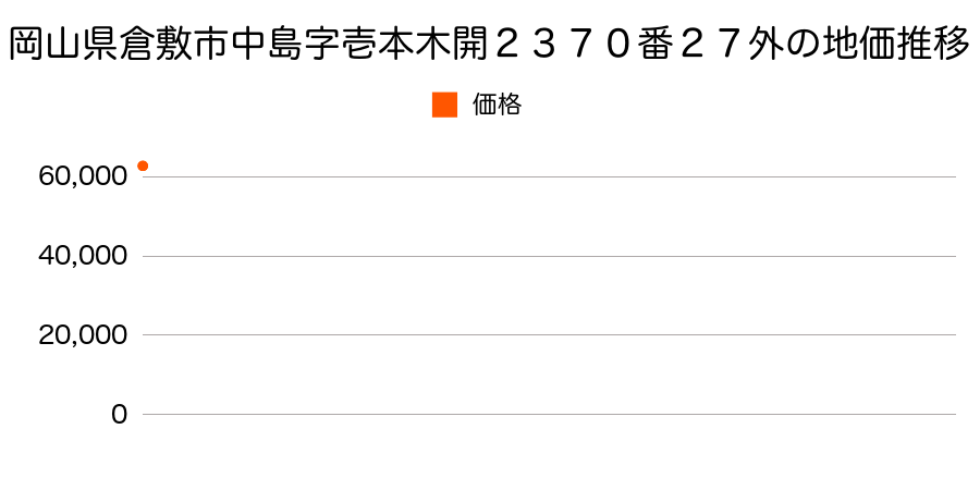 岡山県倉敷市中島字壱本木開２３７０番２７外の地価推移のグラフ