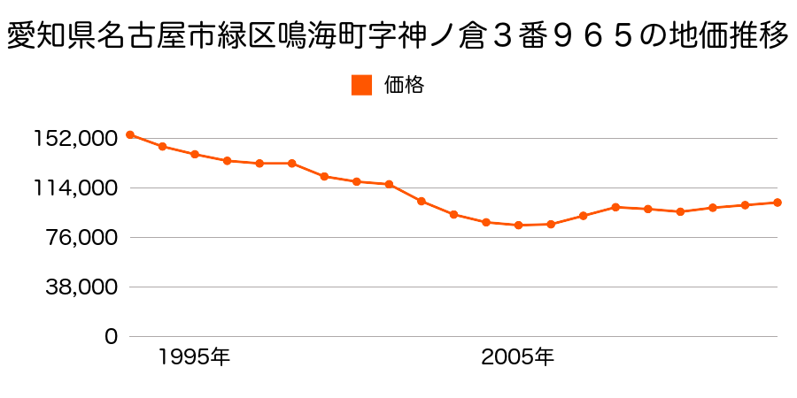 愛知県名古屋市緑区鳴子町４丁目１０２番の地価推移のグラフ