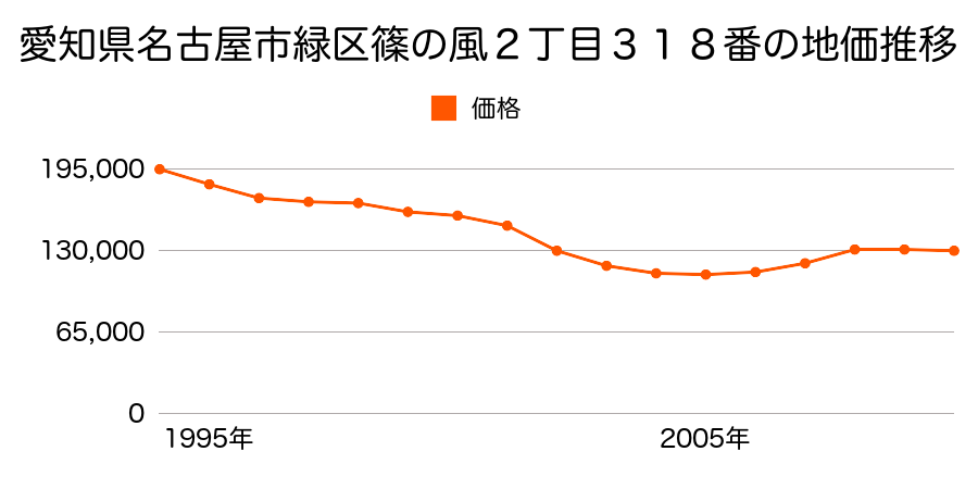 愛知県名古屋市緑区篠の風２丁目３１８番の地価推移のグラフ