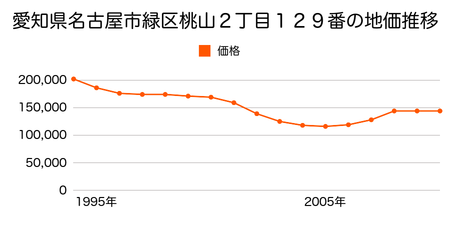 愛知県名古屋市緑区桃山２丁目１２９番の地価推移のグラフ