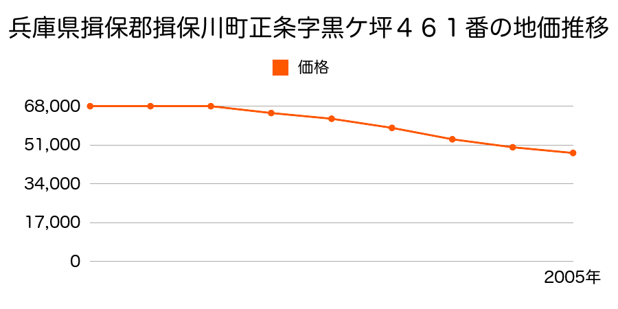 兵庫県揖保郡揖保川町正條字黒ケ坪４６１番の地価推移のグラフ