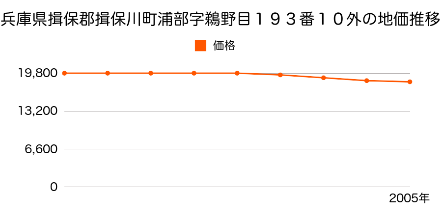 兵庫県揖保郡揖保川町浦部字鵜野目１９３番１０外の地価推移のグラフ