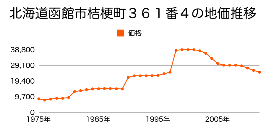 北海道函館市西桔梗町７３３番３５の地価推移のグラフ
