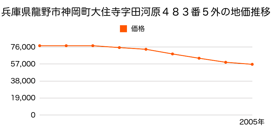 兵庫県龍野市神岡町大住寺字田河原４８３番５外の地価推移のグラフ