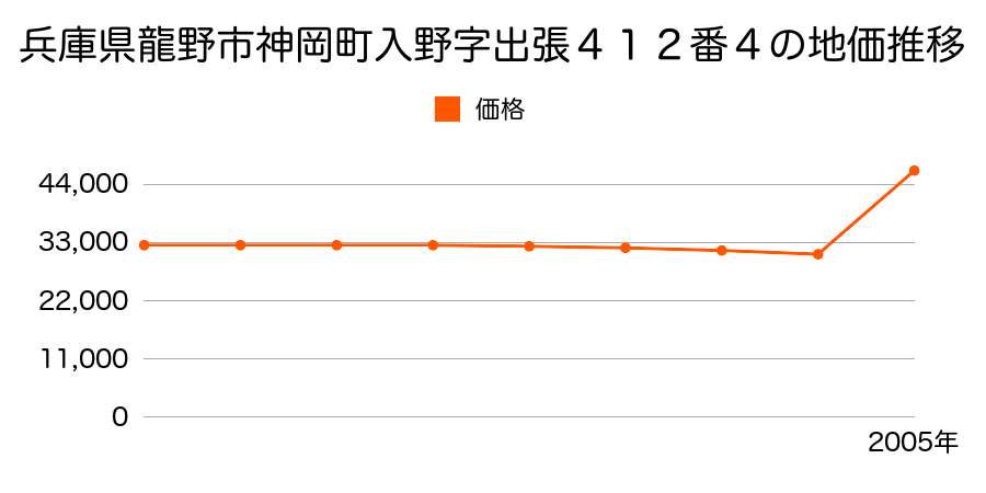 兵庫県龍野市揖保町西構字東前田７８番１外の地価推移のグラフ