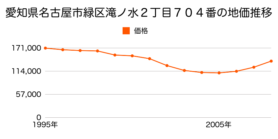 愛知県名古屋市緑区滝ノ水２丁目７０４番の地価推移のグラフ