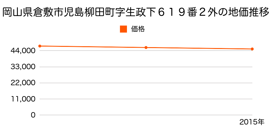 岡山県倉敷市児島柳田町字生政下６１９番２外の地価推移のグラフ