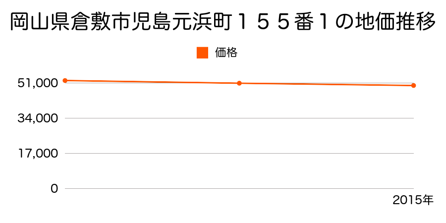 岡山県倉敷市児島元浜町１５５番１の地価推移のグラフ