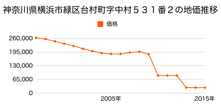 千葉県千葉市緑区高津戸町４５番６８の地価推移のグラフ