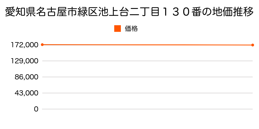 愛知県名古屋市緑区池上台二丁目１３０番の地価推移のグラフ