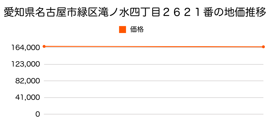 愛知県名古屋市緑区滝ノ水四丁目２６２１番の地価推移のグラフ