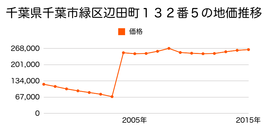 神奈川県横浜市緑区長津田１丁目１８０番１１の地価推移のグラフ