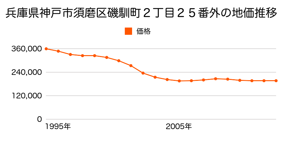 兵庫県神戸市須磨区離宮西町１丁目２番２の地価推移のグラフ
