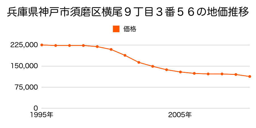 兵庫県神戸市須磨区横尾９丁目３番５６の地価推移のグラフ