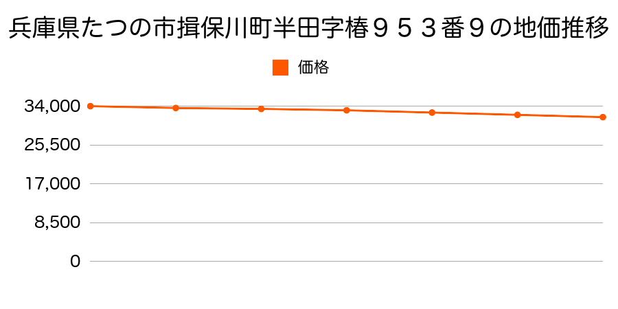 兵庫県たつの市揖保川町半田字椿９５３番９の地価推移のグラフ