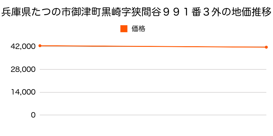 兵庫県たつの市御津町黒崎字狭間谷９９１番３外の地価推移のグラフ