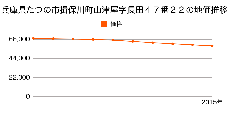 兵庫県たつの市揖保川町山津屋字長田４７番２２の地価推移のグラフ