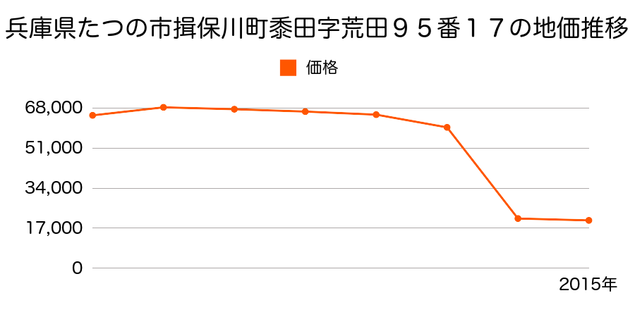 兵庫県たつの市新宮町佐野字北中嶋１７９番１の地価推移のグラフ