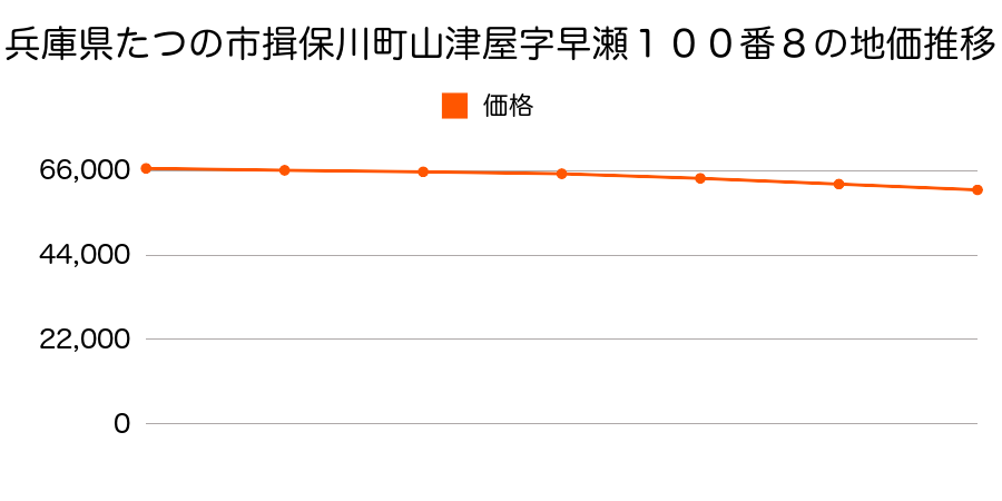 兵庫県たつの市揖保川町山津屋字早瀬１００番８の地価推移のグラフ