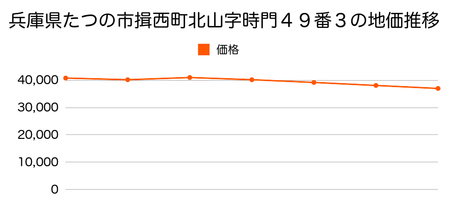 兵庫県たつの市御津町黒崎字狭間谷９９３番１の地価推移のグラフ