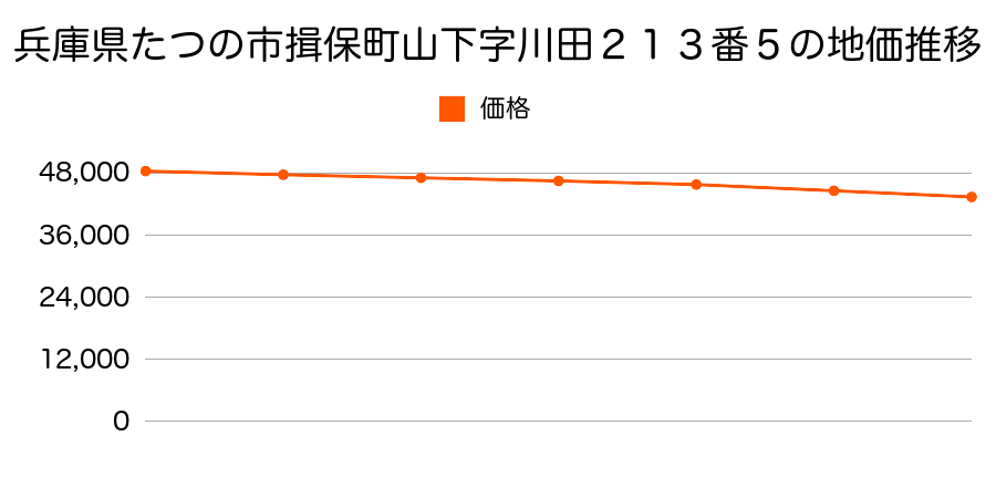 兵庫県たつの市揖保町山下字川田２１３番５の地価推移のグラフ