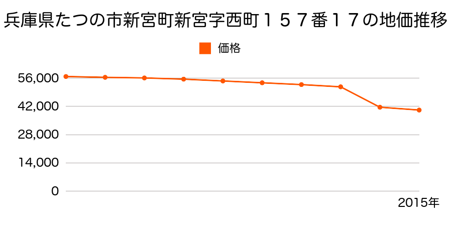 兵庫県たつの市揖西町中垣内字重蓮寺甲１４７１番１２９の地価推移のグラフ