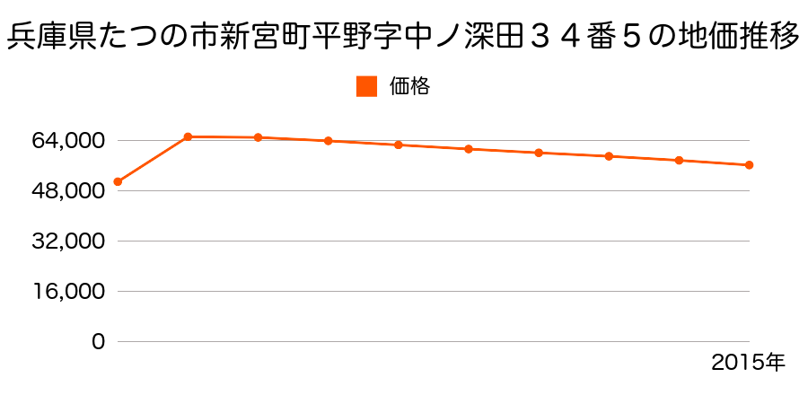 兵庫県たつの市御津町釜屋字北浜新田５００番６外の地価推移のグラフ