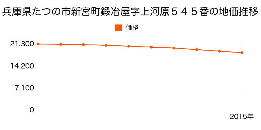 兵庫県たつの市新宮町鍛冶屋字上河原５４５番の地価推移のグラフ