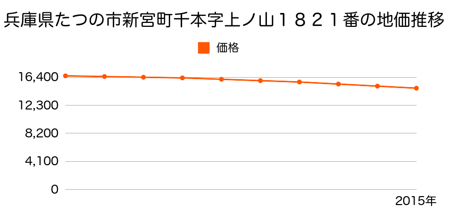 兵庫県たつの市新宮町千本字上ノ山１８２１番の地価推移のグラフ