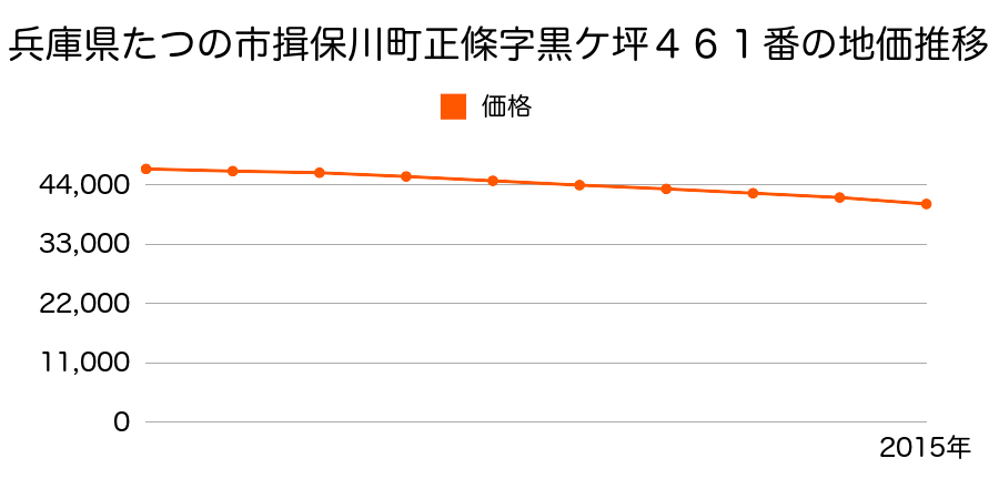 兵庫県たつの市揖保川町正條字黒ケ坪４６１番の地価推移のグラフ