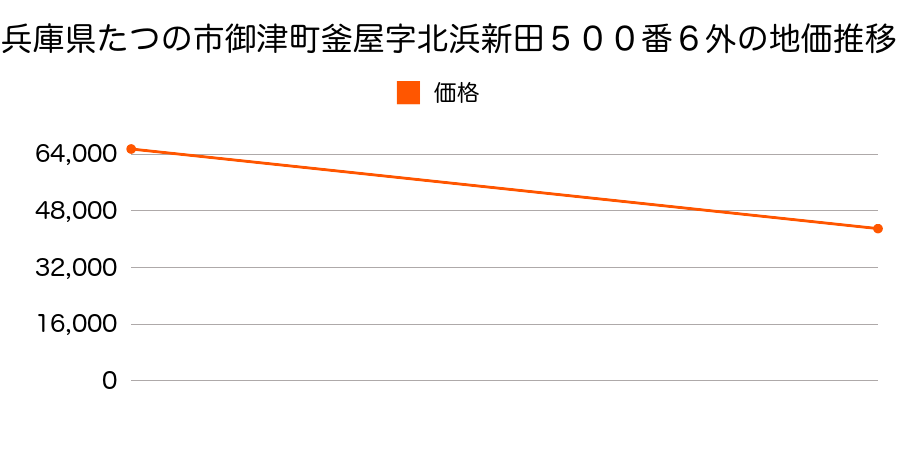 兵庫県たつの市揖西町中垣内字重蓮寺甲１４７１番１２９の地価推移のグラフ